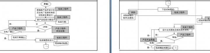 包装开发流程及工作量化