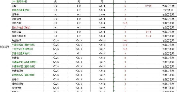 包装开发流程及工作量化