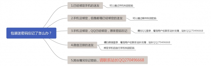 包装迷密码忘记了怎么办？.jpg