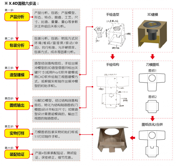 X.6D流程六部法.png