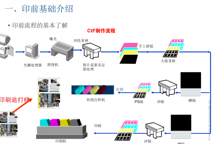 海德堡CtP 操作技能认证