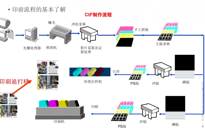 海德堡CtP 操作技能认证