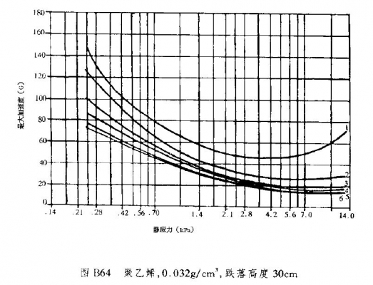 最大加速度——静应力曲线03